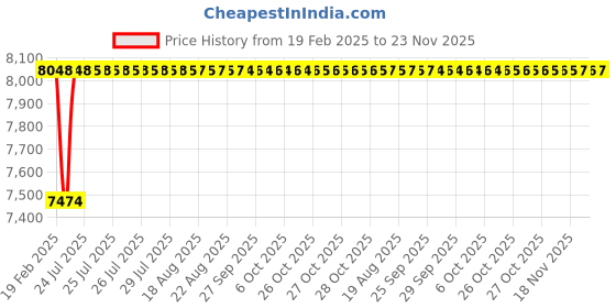 moglix.com Addison 7/8 inch 9 TPI HSS Straight Flute UNC Hand Tap, Overall Length: 118 mm addison Price History Graph from 19 Feb 2025 to 23 Nov 2025