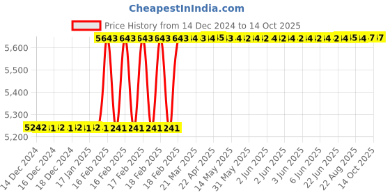 moglix.com Addison 7/8 inch 9 TPI HSS Straight Flute UNC Threading Nut Tap, Overall Length: 280 mm addison Price History Graph from 14 Dec 2024 to 13 Oct 2025