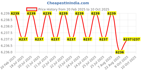 moglix.com Addison 7/8 inch Brazed Type Carbide Tipped Shell Reamer addison Price History Graph from 20 Feb 2025 to 9 Oct 2025