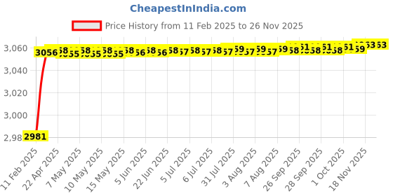 moglix.com Addison 7/8 inch HSS Carbide Tipped HSS Taper Shank Twist Drill, Overall Length: 150 mm addison Price History Graph from 11 Feb 2025 to 24 Nov 2025