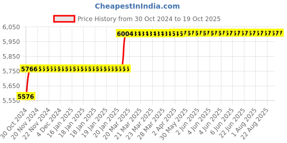 moglix.com Addison 7/8 inch HSS Chucking Reamer with Taper Shank addison Price History Graph from 30 Oct 2024 to 18 Oct 2025