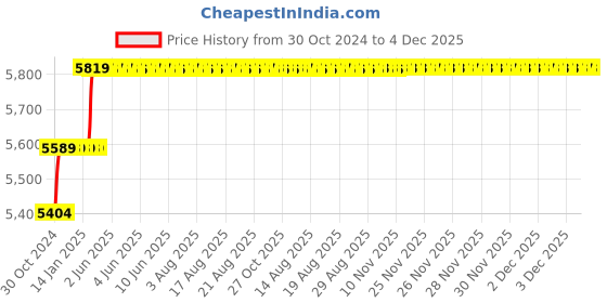 moglix.com Addison 7/8 inch HSS Hand Reamer with H7 Tolerance addison Price History Graph from 30 Oct 2024 to 4 Dec 2025
