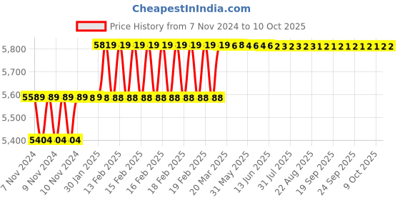 moglix.com Addison 7/8 inch HSS Machine Reamer with Taper Shank addison Price History Graph from 7 Nov 2024 to 9 Oct 2025