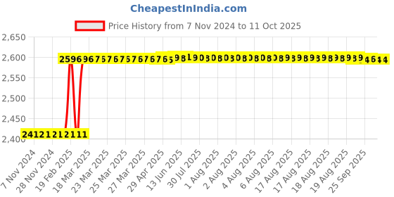 moglix.com Addison 7/8 inch HSS Straight Flute UNC Threading Hand Tap addison Price History Graph from 7 Nov 2024 to 11 Oct 2025