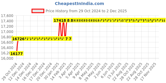 moglix.com Addison 7/8 inch M2 Extra Long HSS Taper Shank Twist Drill, Overall Length: 450 mm addison Price History Graph from 29 Oct 2024 to 1 Dec 2025