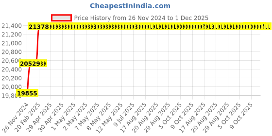 moglix.com Addison 7/8 inch M2 Extra Long HSS Taper Shank Twist Drill, Overall Length: 500 mm addison Price History Graph from 26 Nov 2024 to 30 Nov 2025