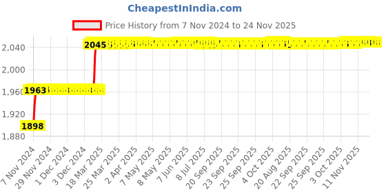 moglix.com Addison 7/8 inch M2 Ground Gold Jobber Series HSS Parallel Shank Twist Drill addison Price History Graph from 7 Nov 2024 to 23 Nov 2025