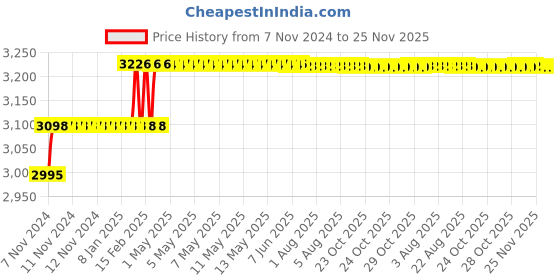 moglix.com Addison 7/8 inch M2 HSS Taper Shank Twist Drill addison Price History Graph from 7 Nov 2024 to 24 Nov 2025