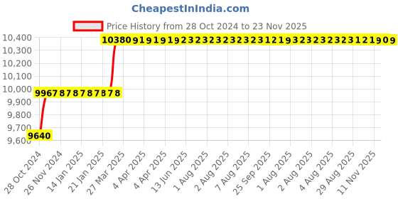 moglix.com Addison 7/8 inch Taper 1 IN 48 HSS Machine Taper Pin Reamer addison Price History Graph from 28 Oct 2024 to 23 Nov 2025