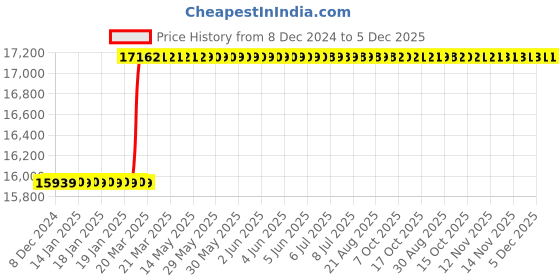 moglix.com Addison 7/8 inch Type-N HSS T-Slot Cutter with RH Cutter Tool, Overall Length: 1-45/64 inch addison Price History Graph from 8 Dec 2024 to 5 Dec 2025