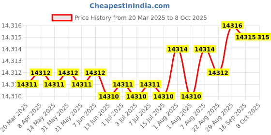 moglix.com Addison 78mm Carbide Tipped Shell Core Drill addison Price History Graph from 20 Mar 2025 to 7 Oct 2025