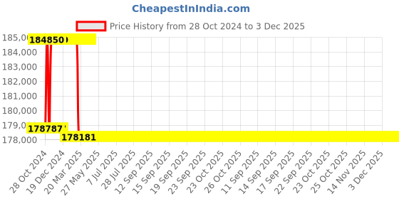 moglix.com Addison 78mm M2 Extra Long HSS Taper Shank Twist Drill, Overall Length: 575 mm addison Price History Graph from 28 Oct 2024 to 3 Dec 2025