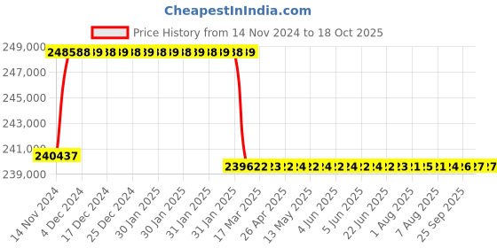 moglix.com Addison 78mm M2 Extra Long HSS Taper Shank Twist Drill, Overall Length: 700 mm addison Price History Graph from 14 Nov 2024 to 18 Oct 2025