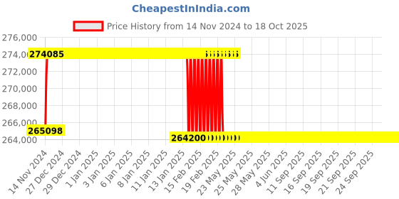 moglix.com Addison 78mm M2 Extra Long HSS Taper Shank Twist Drill, Overall Length: 750 mm addison Price History Graph from 14 Nov 2024 to 17 Oct 2025