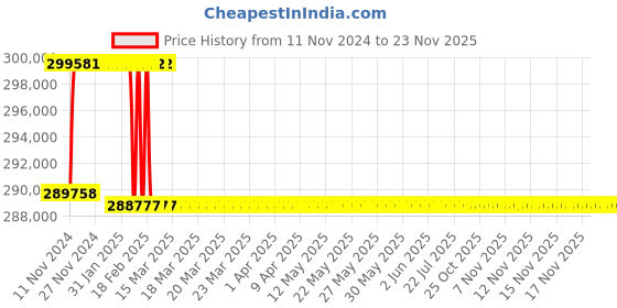 moglix.com Addison 78mm M2 Extra Long HSS Taper Shank Twist Drill, Overall Length: 800 mm addison Price History Graph from 11 Nov 2024 to 23 Nov 2025