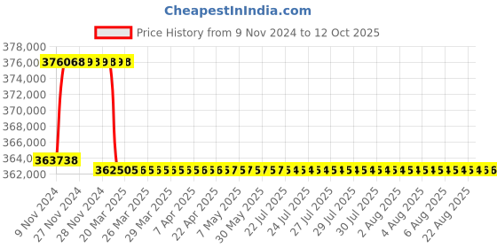 moglix.com Addison 78mm M2 Extra Long HSS Taper Shank Twist Drill, Overall Length: 950 mm addison Price History Graph from 9 Nov 2024 to 12 Oct 2025