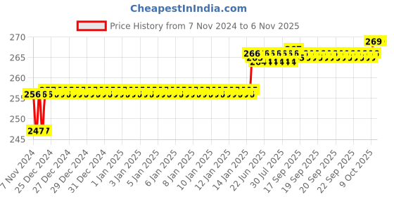 moglix.com Addison 7.8mm M2 FFD Jobber Series HSS Parallel Shank Twist Drill addison Price History Graph from 7 Nov 2024 to 5 Nov 2025