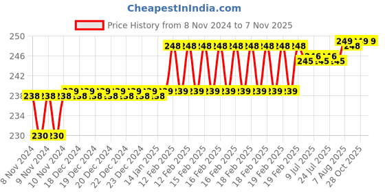 moglix.com Addison 7.8mm M2 Ground Jobber Series HSS Parallel Shank Twist Drill addison Price History Graph from 8 Nov 2024 to 6 Nov 2025
