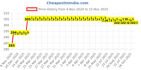 moglix.com Addison 7.8mm M2 Ground Tin Coated Jobber Series HSS Parallel Shank Twist Drill addison Price History Graph from 9 Nov 2024 to 15 Nov 2025