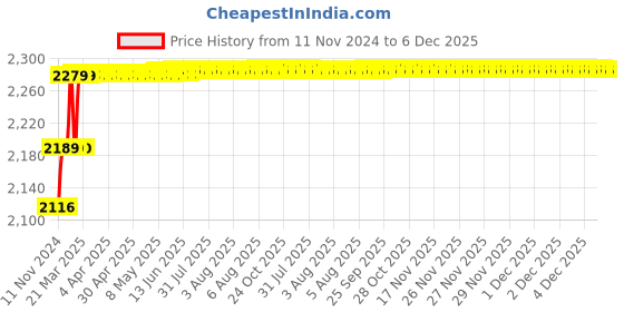 moglix.com Addison 7/8mm M2 HSS Tanged End Parallel Shank Slot Drill addison Price History Graph from 11 Nov 2024 to 5 Dec 2025