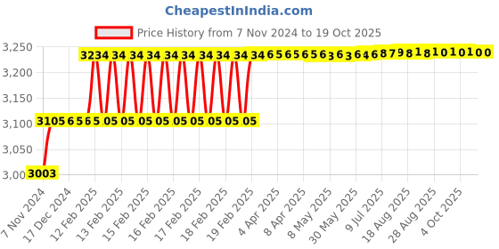 moglix.com Addison 7/8mm M2 HSS Tanged End Taper Shank Slot Drill addison Price History Graph from 7 Nov 2024 to 17 Oct 2025