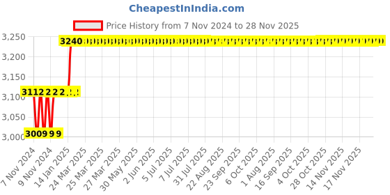 moglix.com Addison 7/8mm M2 HSS Taper Shank End Mill addison Price History Graph from 7 Nov 2024 to 28 Nov 2025