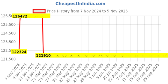 moglix.com Addison 78mm M2 HSS Taper Shank Twist Drill addison Price History Graph from 7 Nov 2024 to 5 Nov 2025