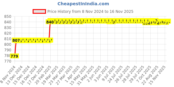 moglix.com Addison 7.8mm M2 Long Series HSS Parallel Shank Twist Drill addison Price History Graph from 8 Nov 2024 to 15 Nov 2025