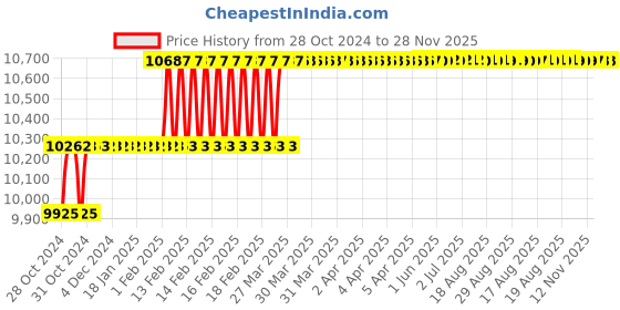 moglix.com Addison 7/8x200x300mm HSS Taper Shank Extra Long Machine Reamer addison Price History Graph from 28 Oct 2024 to 28 Nov 2025