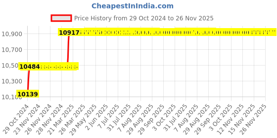 moglix.com Addison 7/8x300x400mm HSS Taper Shank Extra Long Machine Reamer addison Price History Graph from 29 Oct 2024 to 26 Nov 2025