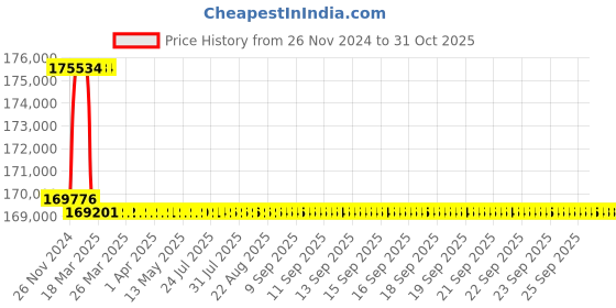 moglix.com Addison 79mm M2 Extra Long HSS Taper Shank Twist Drill, Overall Length: 550 mm addison Price History Graph from 26 Nov 2024 to 31 Oct 2025