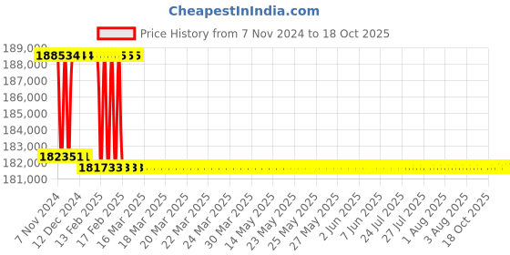 moglix.com Addison 79mm M2 Extra Long HSS Taper Shank Twist Drill, Overall Length: 575 mm addison Price History Graph from 7 Nov 2024 to 18 Oct 2025