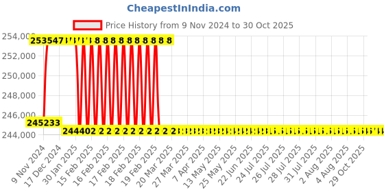 moglix.com Addison 79mm M2 Extra Long HSS Taper Shank Twist Drill, Overall Length: 700 mm addison Price History Graph from 9 Nov 2024 to 30 Oct 2025