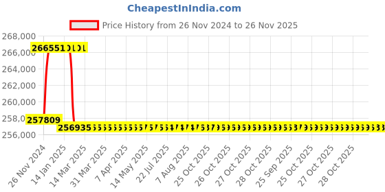 moglix.com Addison 79mm M2 Extra Long HSS Taper Shank Twist Drill, Overall Length: 725 mm addison Price History Graph from 26 Nov 2024 to 25 Nov 2025