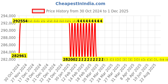 moglix.com Addison 79mm M2 Extra Long HSS Taper Shank Twist Drill, Overall Length: 775 mm addison Price History Graph from 30 Oct 2024 to 30 Nov 2025
