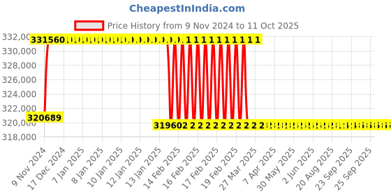 moglix.com Addison 79mm M2 Extra Long HSS Taper Shank Twist Drill, Overall Length: 850 mm addison Price History Graph from 9 Nov 2024 to 10 Oct 2025