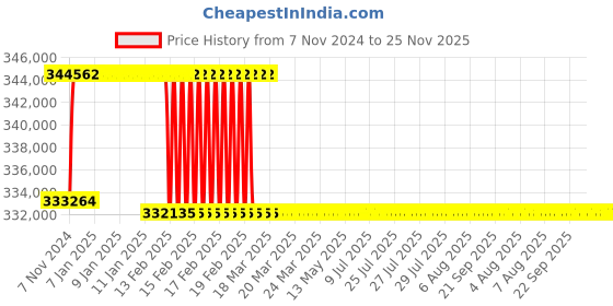 moglix.com Addison 79mm M2 Extra Long HSS Taper Shank Twist Drill, Overall Length: 875 mm addison Price History Graph from 7 Nov 2024 to 25 Nov 2025
