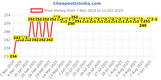 moglix.com Addison 7.9mm M2 Ground Gold Jobber Series HSS Parallel Shank Twist Drill addison Price History Graph from 7 Nov 2024 to 11 Oct 2025