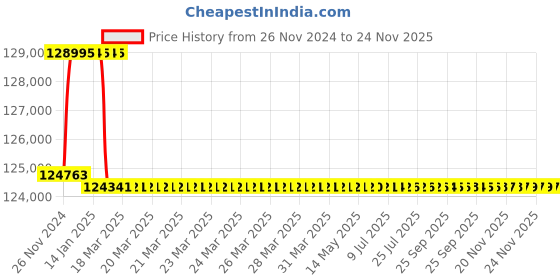 moglix.com Addison 79mm M2 HSS Taper Shank Twist Drill addison Price History Graph from 26 Nov 2024 to 24 Nov 2025