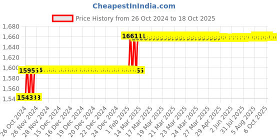 moglix.com Addison 7mm HSS Chucking Reamer with Parallel Shank addison Price History Graph from 26 Oct 2024 to 18 Oct 2025