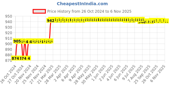 moglix.com Addison 7mm HSS M2 Parallel Shank End Mill addison Price History Graph from 26 Oct 2024 to 5 Nov 2025
