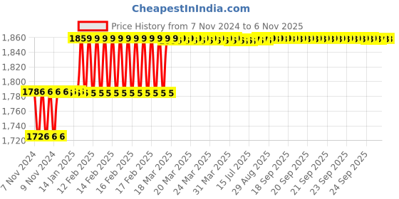 moglix.com Addison 7mm HSS M2 Screwed Shank End Mill with Right Hand Helical Flute &a; RH Cutting addison Price History Graph from 7 Nov 2024 to 6 Nov 2025