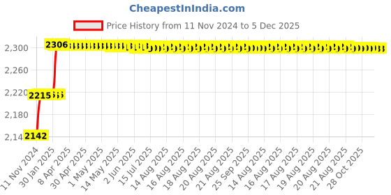 moglix.com Addison 7mm M2 Extra Long HSS Taper Shank Twist Drill, Overall Length: 200 mm addison Price History Graph from 11 Nov 2024 to 5 Dec 2025