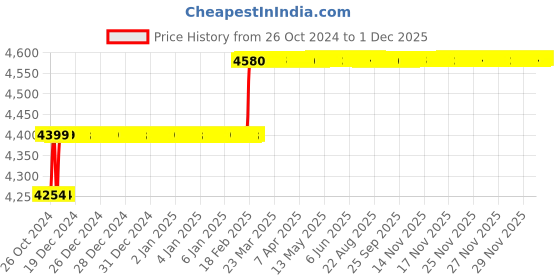 moglix.com Addison 7mm M2 Extra Long HSS Taper Shank Twist Drill, Overall Length: 325 mm addison Price History Graph from 26 Oct 2024 to 1 Dec 2025