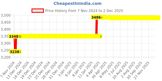 moglix.com Addison 7mm M2 Extra Long Series HSS Parallel Shank Twist Drill, Overall Length: 300 mm addison Price History Graph from 7 Nov 2024 to 1 Dec 2025