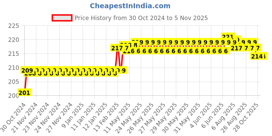 moglix.com Addison 7mm M2 Ground Jobber Series HSS Parallel Shank Twist Drill addison Price History Graph from 30 Oct 2024 to 5 Nov 2025