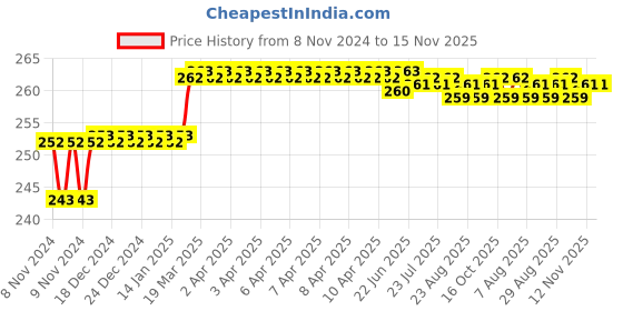 moglix.com Addison 7mm M2 Ground Tin Coated Jobber Series HSS Parallel Shank Twist Drill addison Price History Graph from 8 Nov 2024 to 15 Nov 2025
