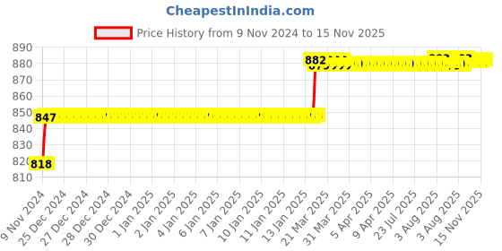 moglix.com Addison 7mm M2 HSS MT1 Taper Shank Twist Drill with Crank Shaft Design addison Price History Graph from 9 Nov 2024 to 15 Nov 2025
