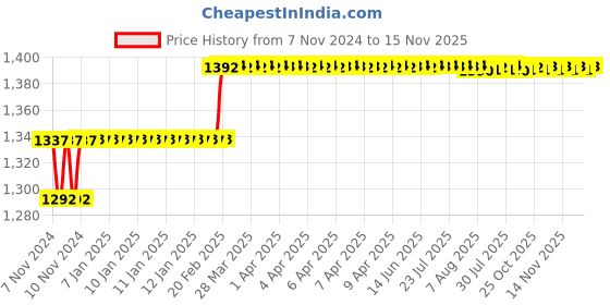 moglix.com Addison 7mm M2 HSS Tanged End Taper Shank Slot Drill addison Price History Graph from 7 Nov 2024 to 15 Nov 2025