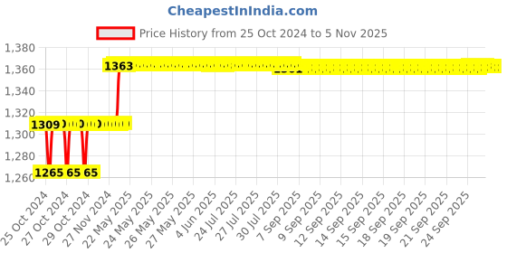 moglix.com Addison 7mm M2 HSS Taper Shank Core Drill addison Price History Graph from 25 Oct 2024 to 4 Nov 2025